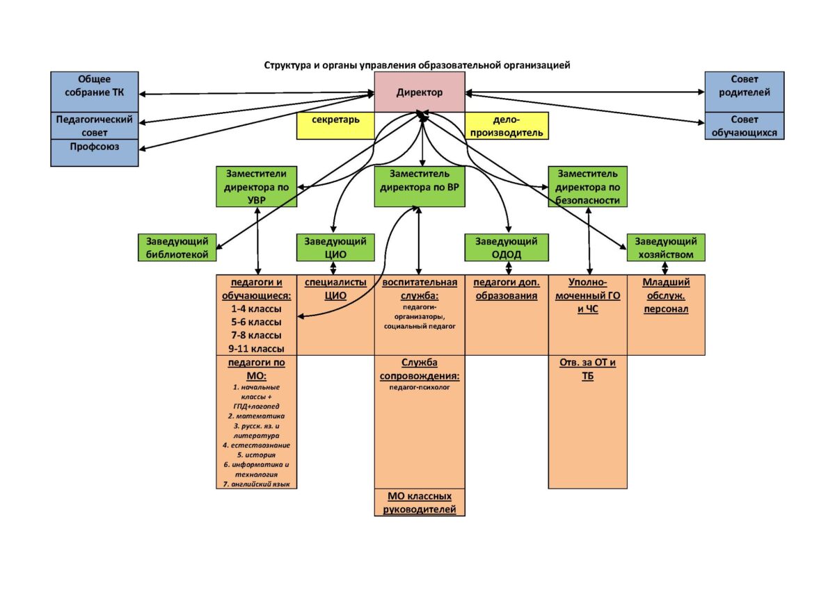 Структура и органы управления образовательной организацией - ГБОУ школа №292